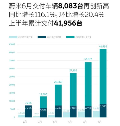 蔚來6月銷量解析 信息系統集成服務與低端子品牌布局