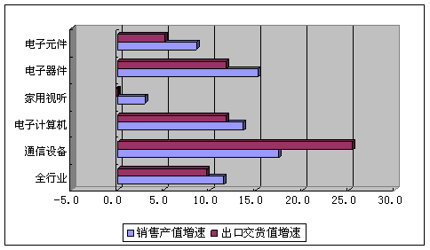4月電子信息制造業增速放緩，信息系統集成服務成關注焦點