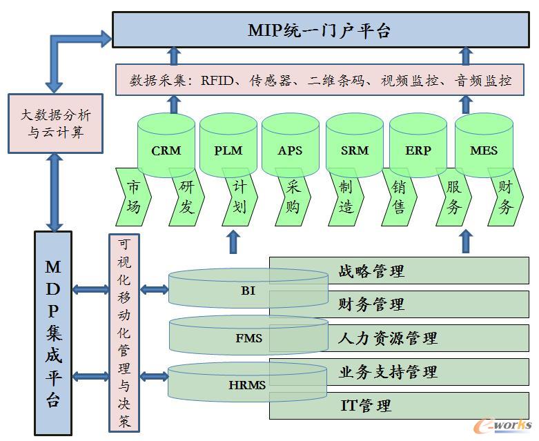基于工業(yè)裝備互聯(lián)的家用電器智能工廠信息系統(tǒng)集成服務